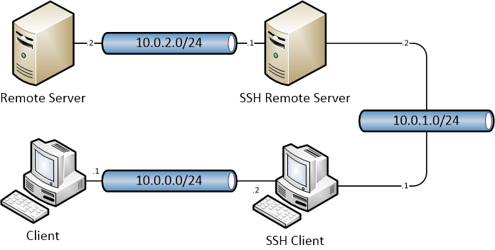 SSH Tunnel